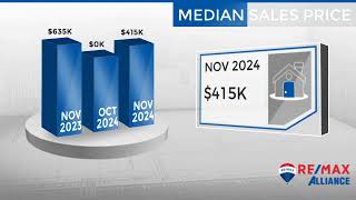 Kersey,CO, Real Estate Market Update from REMAX Alliance,December, 2024