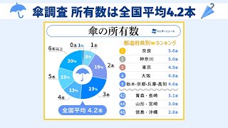 【傘調査2022】傘の所有数は平均4.2本 ビニール傘は東京が2本でトップ