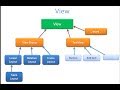 4.  Android - UI - Layouts