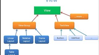 4. Android - UI - Layouts