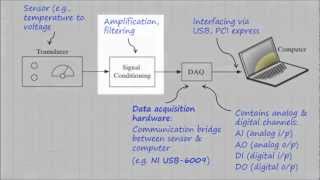 LabVIEW Tutorial - Data Acquisition