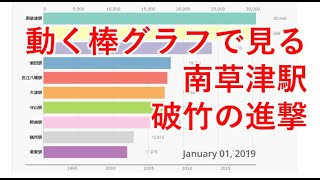 動く棒グラフで見る南草津駅破竹の進撃