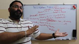 how to make decision tree?explained with example