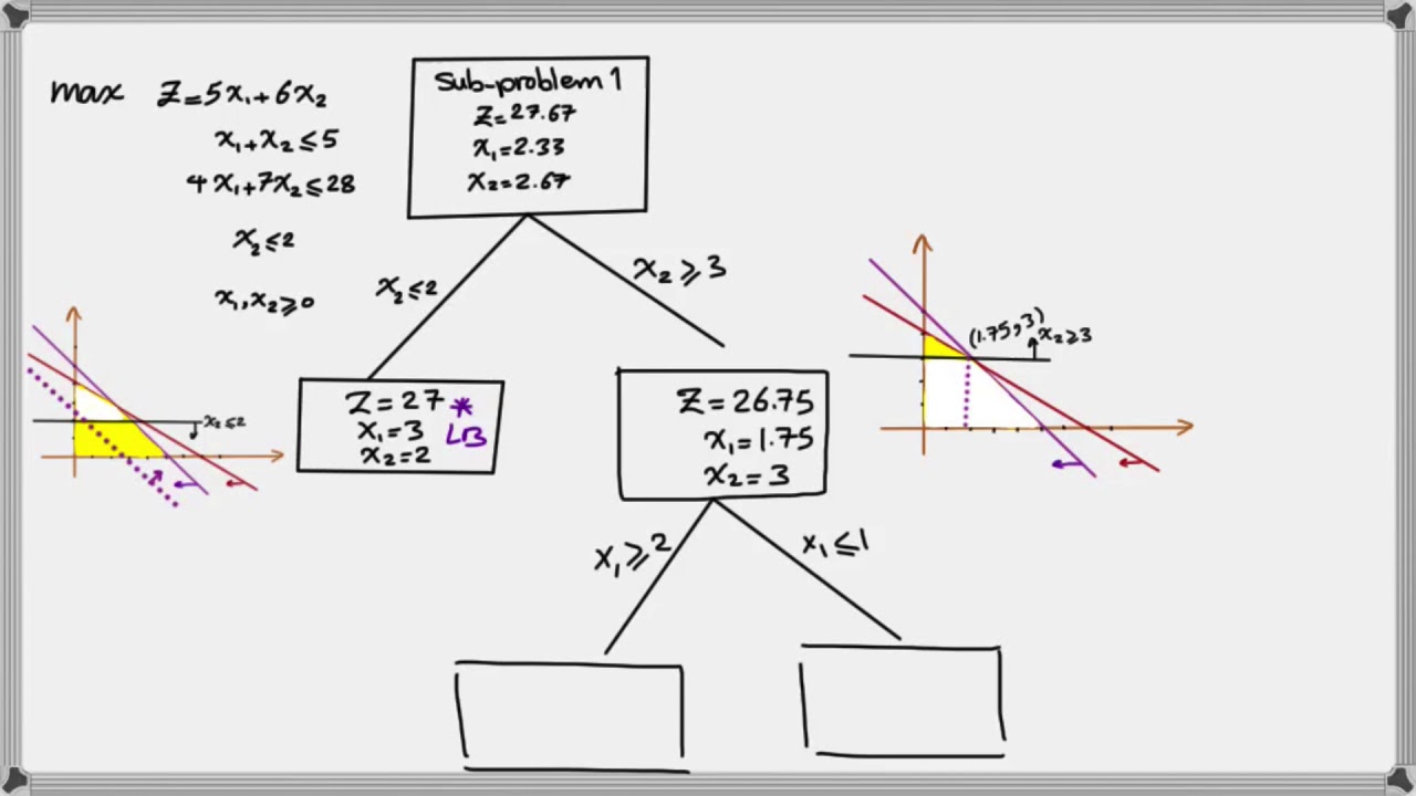 How To Solve An Integer Linear Programming Problem Using Branch And ...