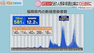 新型コロナ 福岡県で新規感染者581人