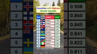 Most gender equal countries. Source: economic forum #shorts #genderequality #europe #feminism