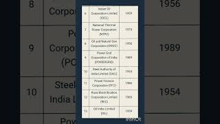 Maharatna Companies 🇮🇳 #gk #shorts #youtubeshorts