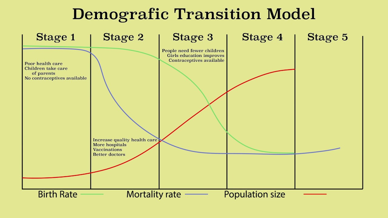 Animation Of The Demographic Transition Model And Population Growth ...