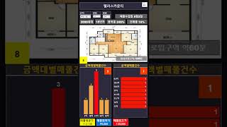 23년05월02일 기준 부천시 중동 팰리스카운티 전용면적 132타입 49평형 아파트 네이버부동산 급매물정보현황