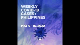 PH reports 1,118 new COVID-19 cases from May 9 - 15, 2022