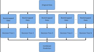 Bagged Trees using Scikit-Learn (Python)