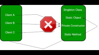 Singleton Design Pattern Eager Initialization