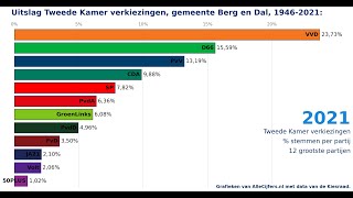 Gemeente Berg en Dal: verkiezingen voor de Tweede Kamer, stemmen per partij.