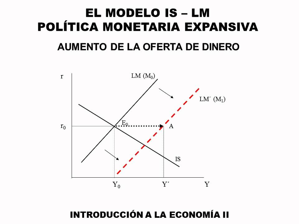 04 - Politica Monetaria Expansiva Modelo IS - LM - YouTube