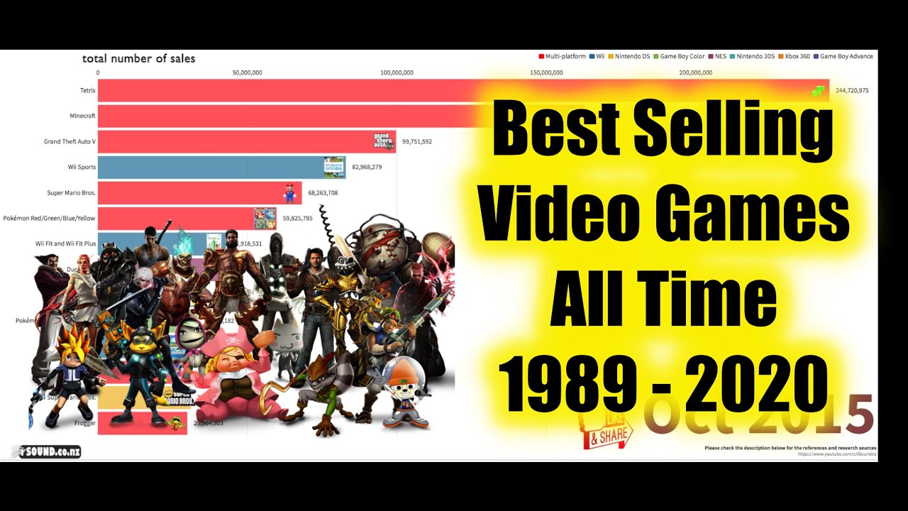 Best Selling Video Games All Time 1989 - 2020 - YouTube