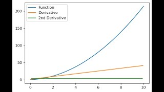 How to: Numerical Derivative in Python