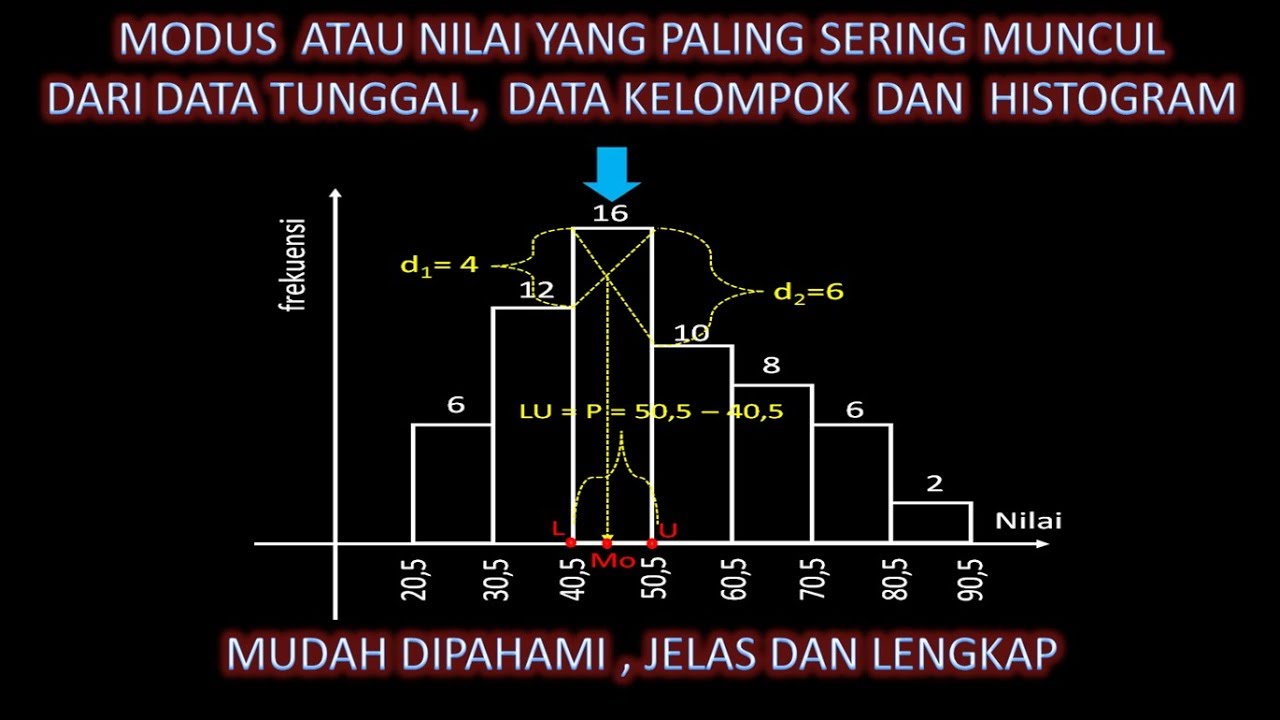 Cara Menentukan Modus Dari Data Tunggal, Data Kelompok Dan Histogram ...