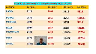 NEET PG 2024 : Stray Vacancy Round R-4 AIQ Closing Ranks MD/MS/DNB#neetpg2024latestupdates