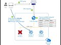 Azure Traffic Manager