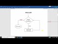Loops | JavaScript Malayalam Tutorial | Part 11 of 25 |