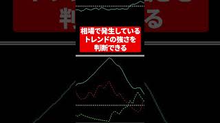 【ハイロー】移動平均線のゴールデンクロスで勝てない人はこれ使ってみて！