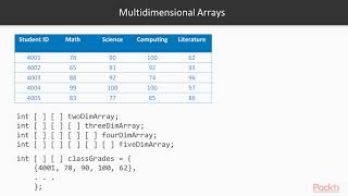 Hands-On Data Structures & Algorithms in Java 11: Use the Array Data Structure | packtpub.com
