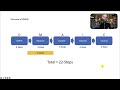 dmaic how long should each phase be plus define deep dive