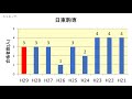 立教新座中学校　大学合格者数　h29～h21年【グラフでわかる】