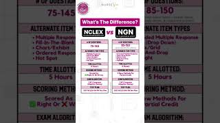 The Next Generation NCLEX (NGN), the “new and improved NCLEX exam” for RN/LPN nursing licensure laun