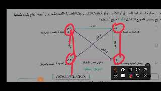 الاستدلال المباشر (مربع ارسطو ) منطق أولي ثانوي الترم الأول لعام 2025م/,مع الأستاذة فاتن الجندي