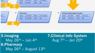 Plan an EHR Implementation