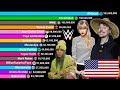 Top 30 Most Subscribers YouTube Chanels in the United States 2006-2024