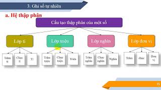 Bài 2: Tập hợp số tự nhiên