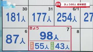 【新型コロナ】新潟県で98人感染確認　6月7日16:00現在