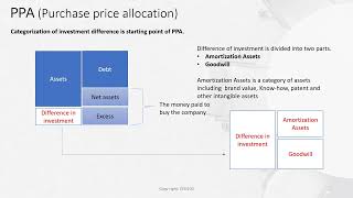 PPA (Purchase Price Allocation)-  What is the concept and how doe it affect to financials? - CFO100