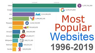 Most Popular Websites 2001 - 2020 || Top 10 Most Popular Websites (2001-2021)#website #viral
