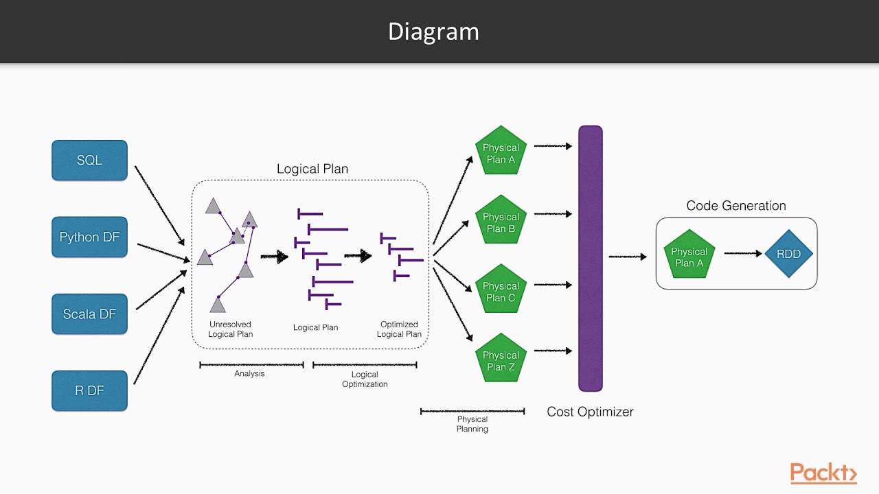 Dataframe values. Dataframe операции слияния. Схема датафрейма Спарк. Перемешать dataframe. Датафрейм модель оси.