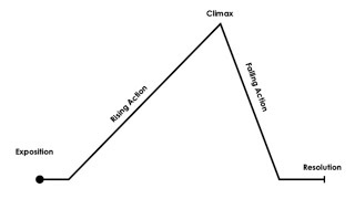 What is Plot? - Plot Rollercoaster - Plot Diagram