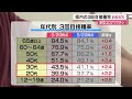 高知県 3回目のワクチン接種率64%　若い世代の接種率伸びず　40代は今週に入り50%超【高知】 22 05 31 12 00