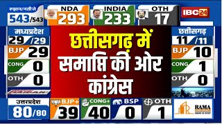 Chhattisgarh Loksabha Election Result Live: छत्तीसगढ़ में समाप्ति की ओर कांग्रेस। BJP-10 : CONG-01