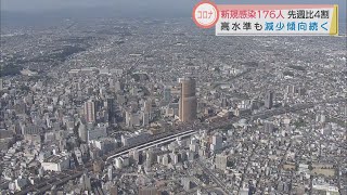 【新型コロナ】静岡県内で新たに１７６人感染　２日連続で２００人を下回る