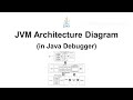 JVM Architecture Diagram (in Java Debugger)