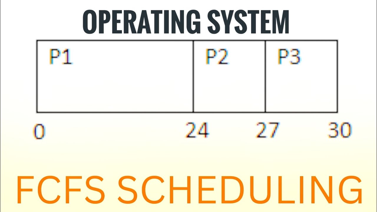 Fcfs Algorithm Numerical Operating System Youtube