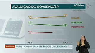 Datafolha: Fernando Haddad apresenta queda na liderança da corrida pelo governo de SP