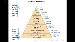 Database Systems (Spring 2020) - Lecture 18 Part 4 - Memory Hierarchy