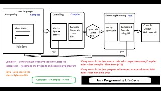 Live Java class for beginners session 2 - Download, Install JDK, First Program Java #java #beginners