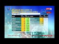 15 SEPT 2020-BERITA TGH MLM-SITUASI TERKINI KES COVID-19 DI MALAYSIA