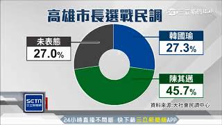 韓國瑜認輸！？　脫口「陳其邁當選機會大」｜三立新聞台