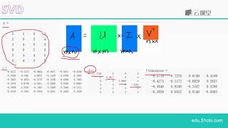 python数据分析与机器学习实战-课时101.SVD奇异值分解原理.flv_d