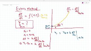 Euler's Method with Python code